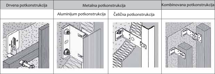 ventilisana fasada potkonstrukcija