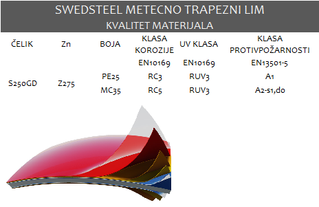 trapezni lim SWEDSTEEL KVALITET MATERIJALA